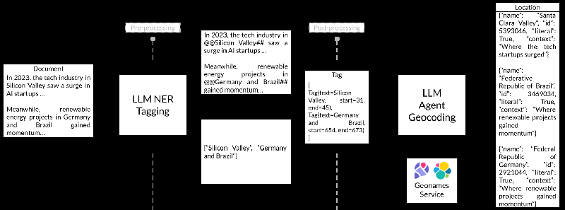 Revolutionizing Humanitarian Response: Large Language Models Tackle Geolocation Bias