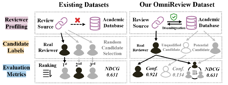 Unlocking the Future of Peer Review: The Groundbreaking OmniReview Framework for Accurate Reviewer Recommendations