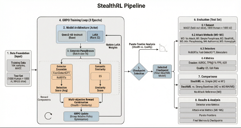 Unmasking Detector Vulnerabilities: The Rise of StealthRL in AI-Text Evasion Strategy
