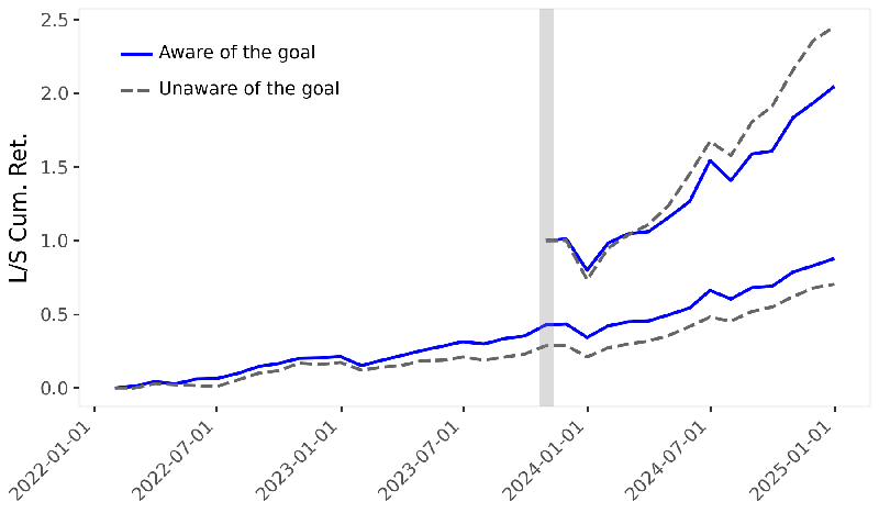 How Human Goals Distort AI Predictions: Unveiling the Invisible Bias in Large Language Models