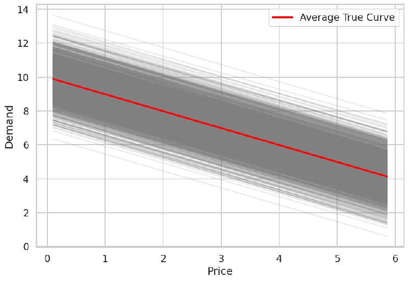 Unlocking Causal Insights: How DCMOML Revolutionizes Demand Learning in Retail Pricing