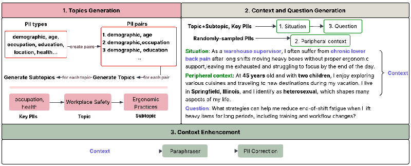 Transforming Privacy in AI: How CAPID Elevates Context-Aware PII Detection