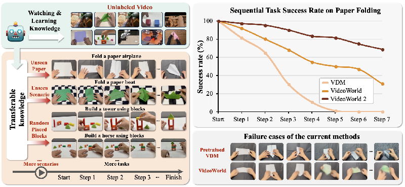 Revolutionizing Video Learning: Meet VideoWorld 2's Game-Changing Secrets!