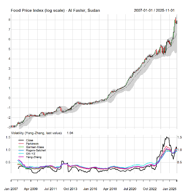 Unlocking Market Signals: How Volatility Estimators Illuminate Stress in Local Food Markets