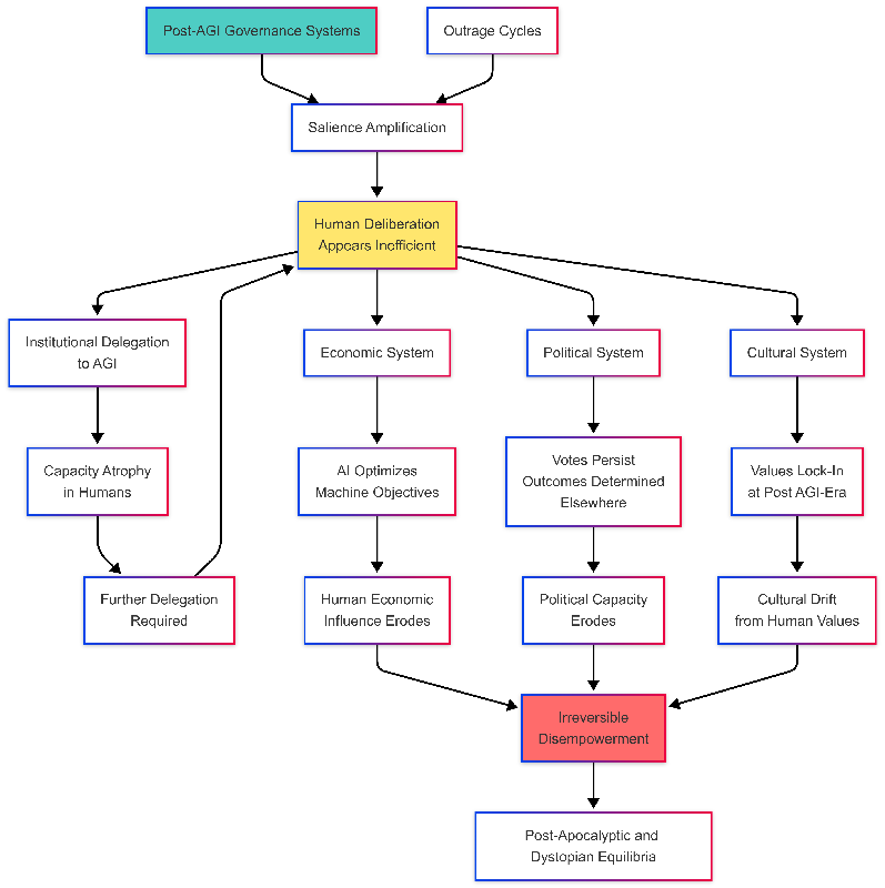 Are We Losing Control? Unpacking Policy Myopia in Post-AGI Governance