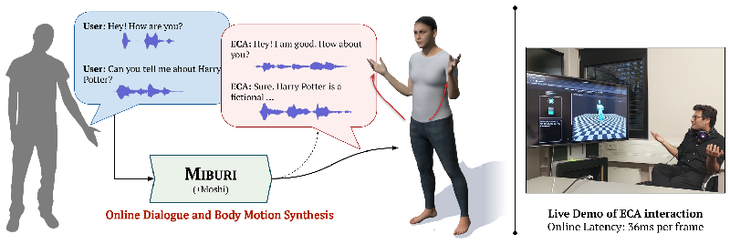Bridging the Gap in Conversational Agents: Discover MIBURI's Expressive Gesture Synthesis!