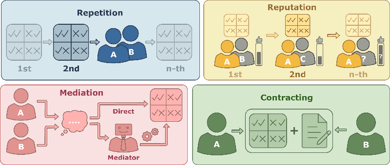 Unraveling AI Collaboration: How Game Theory Supercharges LLM Cooperation
