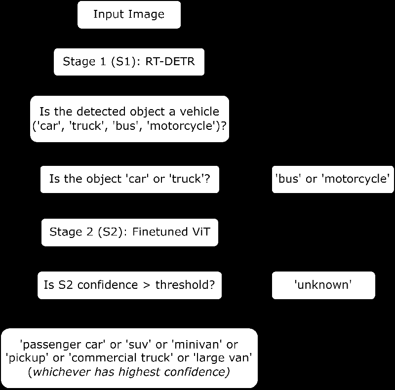 Revolutionizing Road Safety: A Game-Changing AI Pipeline for Fine-Grained Vehicle Classification