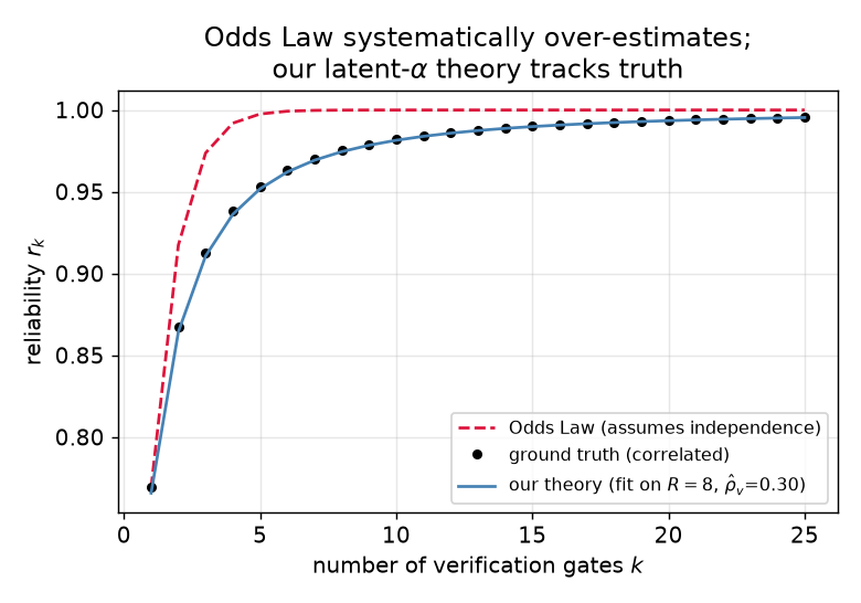 Revolutionizing Reliability: How New Insights into Verifier Cascades Transform Large Language Model Evaluation