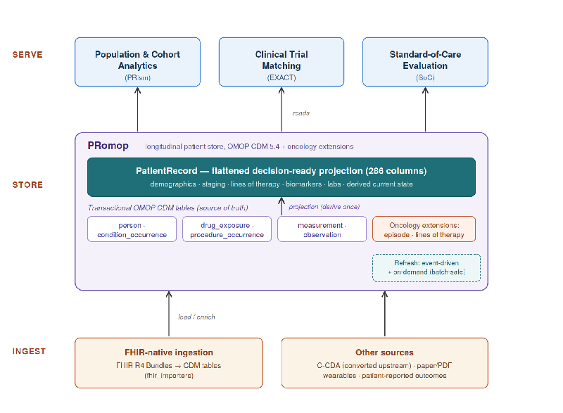 Transforming Patient Data into Actionable Insights: The Revolutionary PRomop Health Record System