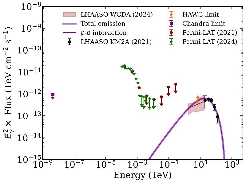 Unveiling the Cosmic Mystery: How Cosmic Rays Illuminate Molecular Clouds and Create Multi-TeV Gamma-Rays