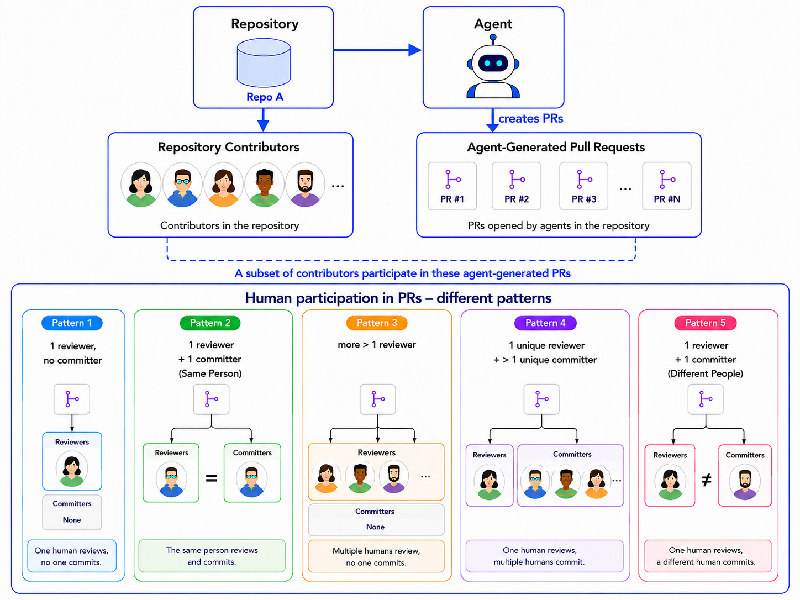 How GitHub's Agentic Coding Tools Are Shaping Software Development: An Inside Look