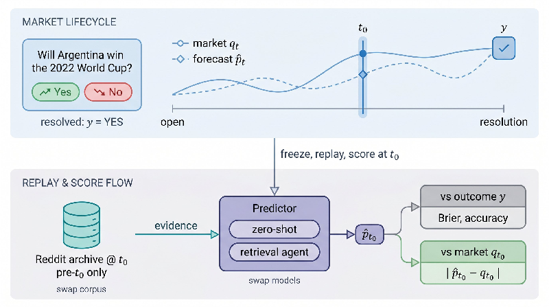 Unveiling the Future of Forecasting: How HINDCAST Rethinks Evaluating Large Language Models