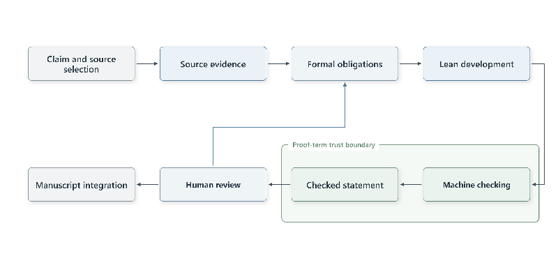Decoding Quantum Cryptography: How Agentic Formalization of Shor's Algorithm Sets New Standards for RSA-2048 and P-256 Attacks