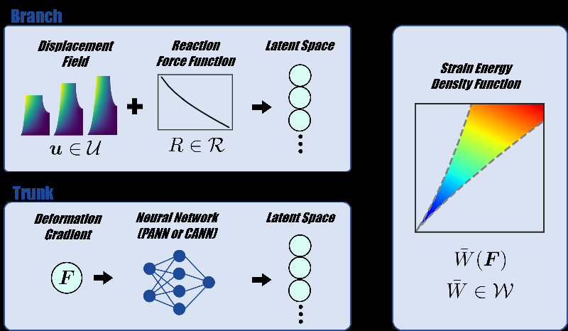 Unlocking Material Mysteries: How Neural Operators Revolutionize Constitutive Model Discovery