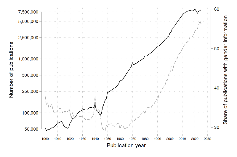 Women Rising in Science: Unraveling the Matilda Effect Over 125 Years