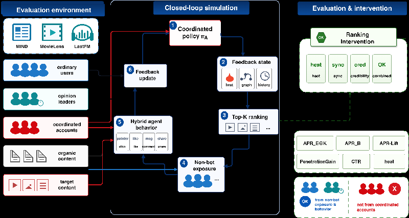 Is Your Recommender System Playing Fair? Discover the Intriguing Impact of Coordinated-Content Penetration!