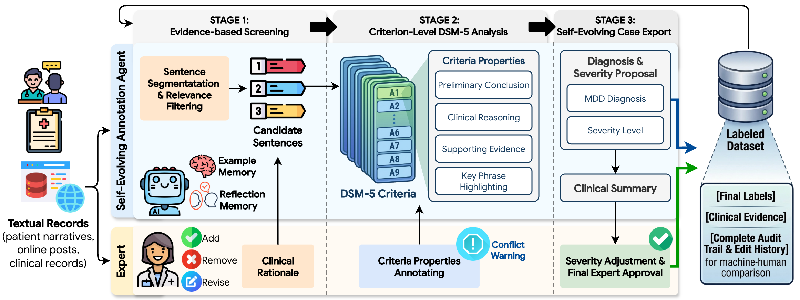 Transforming Mental Health Annotation: A New Self-Evolving Framework for Enhanced Depression Diagnosis