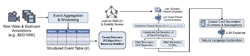 Unlocking the Secrets of City Traffic: How teLLMe is Shaping Causal Analysis in Urban Driving