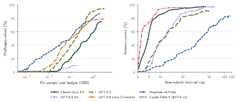 Unlocking Cost Efficiency in Cybersecurity: A Breakthrough Study on Security Agent Evaluations