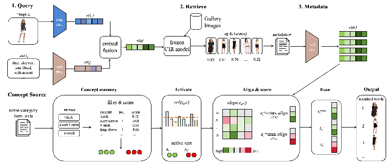 Revolutionizing Image Retrieval: The Game-Changing AutoConcept Framework