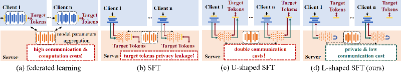 Just Talk Once: The Revolutionary Approach for Efficient Fine-Tuning of Language Models on Edge Devices