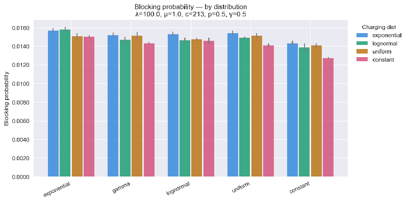 Boosting Service Efficiency: How the fErlang Loss Model Addresses Energy Constraints in Servers