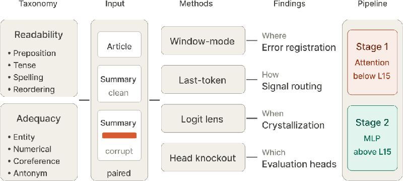 Decoding the Inner Workings of AI Judges: How LLMs Evaluate Summaries Through Mechanistic Analysis