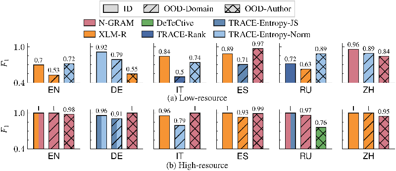 Transforming Text Detection: MULTIGHOSTBENCH Sets a New Standard in Multilingual Authorship Attribution