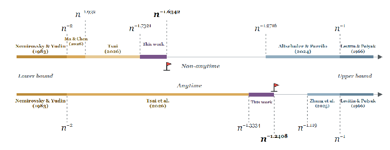Pioneering New Lower Bounds: How Gradient Descent Just Got a Serious Upgrade