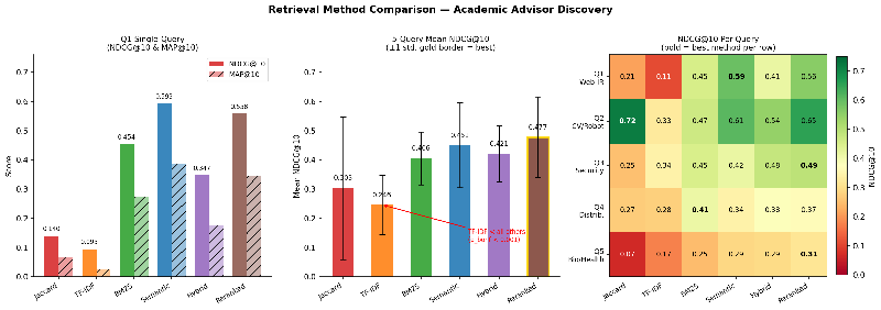Revolutionizing Academic Advisor Discovery: A Deep Dive into Effective Retrieval Techniques