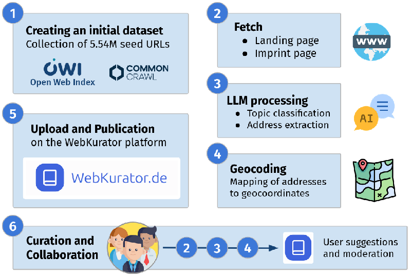 Revolutionizing Web Preservation: The Innovative Design of WebKurator.de