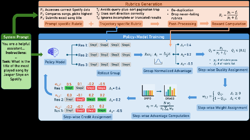 Unlocking the Future of AI Training: How fDRACO Revolutionizes Long-Horizon Agent Learning