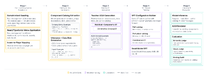 Unlocking High-Quality UI Generation with Small Models: The New Era of Cost-Efficiency