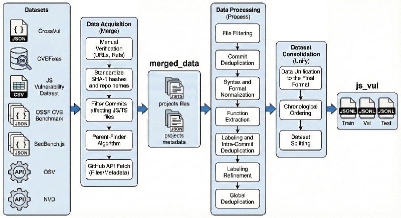 Revolutionizing Cybersecurity: The Launch of JsVul, a Groundbreaking Vulnerability Dataset for JavaScript and TypeScript