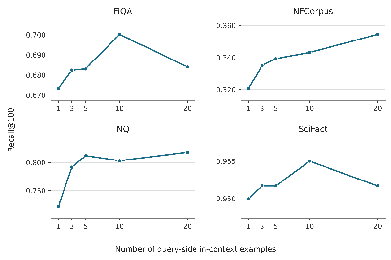 Revolutionizing Information Retrieval: RICE Transforms Large Language Models with In-Context Examples