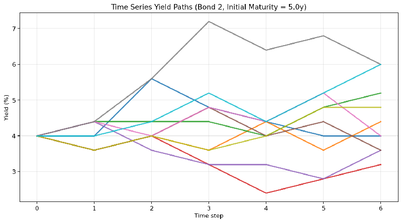 Unraveling the Future of Bond Investment: Dynamic Strategies to Outperform Traditional Approaches!