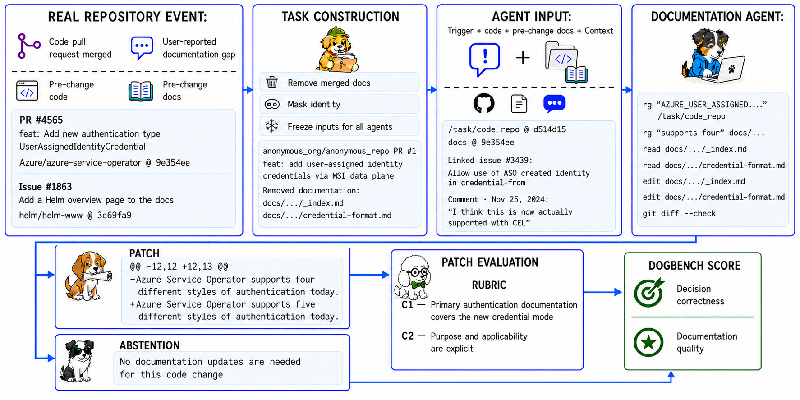 Can AI Agents Write User-Friendly Documentation? Discover the Groundbreaking DOGBENCH Evaluation!
