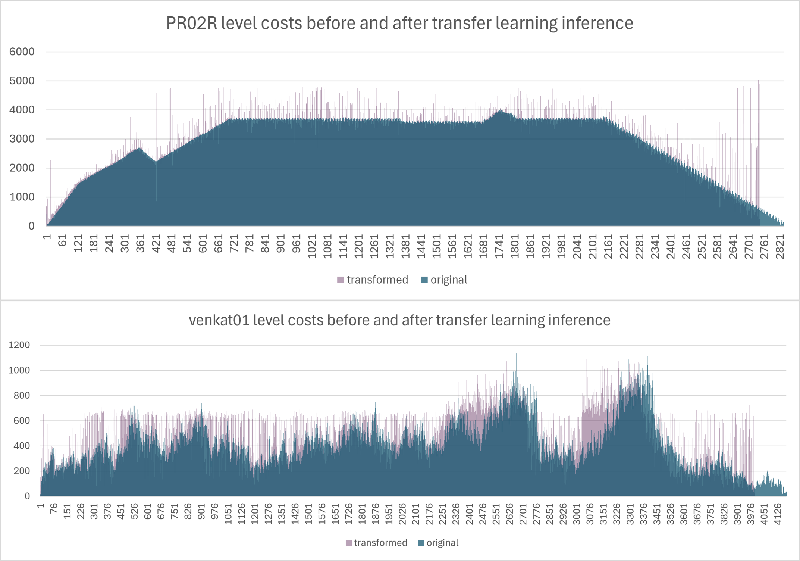 Revolutionizing Sparse Matrix Optimization: The Power of Reinforcement Learning in Graph Transformation