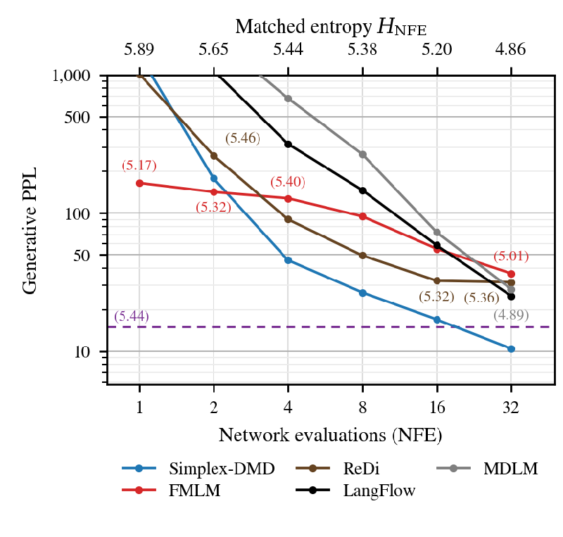 Unlocking the Potential of Language Models: How Distribution Matching Distillation Revolutionizes Text Generation!