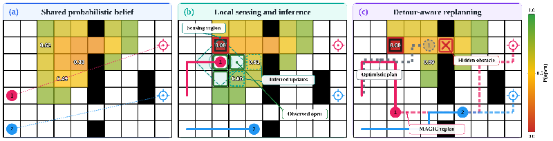 Revolutionizing Multi-Agent Path Finding: Introducing MAGIC for Uncertain Environments!