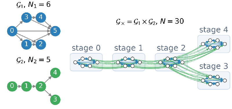 Unlocking the Dual Dynamics of Causality: A Revolutionary Approach to Signal Processing on Product DAGs!