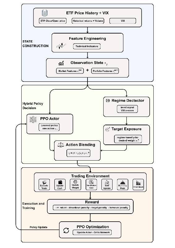 Revolutionizing Trading: The Hybrid Learning Approach of PPO-HRAP for Risk Control