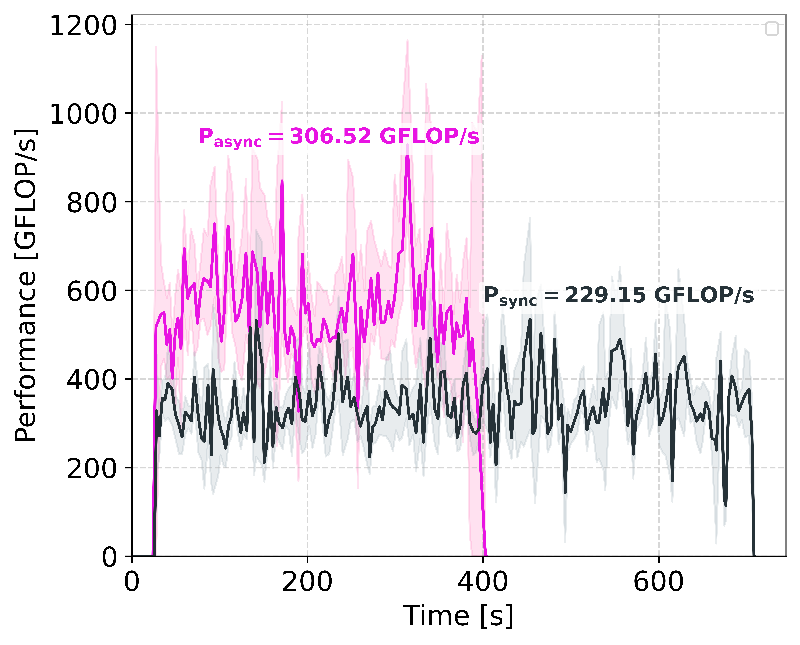 A Breakthrough in High-Performance Computing: Harnessing Desynchronization to Boost Performance!