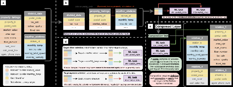 Revolutionizing Data Lakes: Meet DIADA, the Future of Automatic Data Composition!