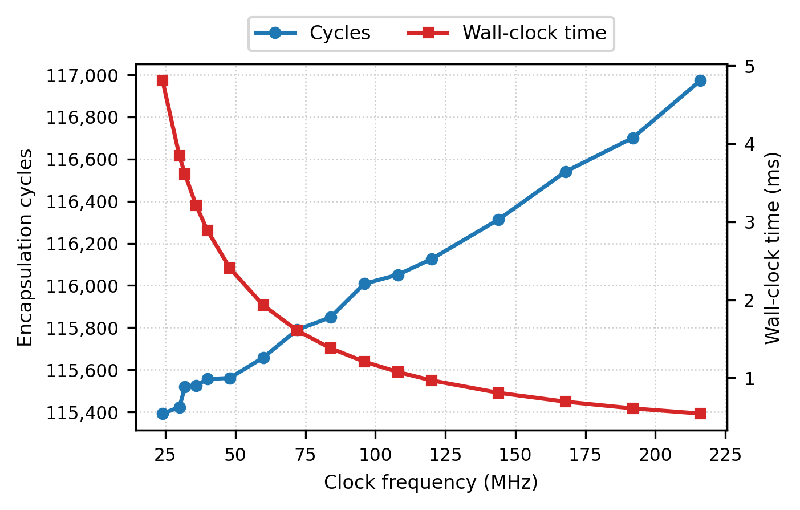 Revolutionizing Post-Quantum Cryptography: System-Level Innovations for Embedded Security on Arm Cortex-M7
