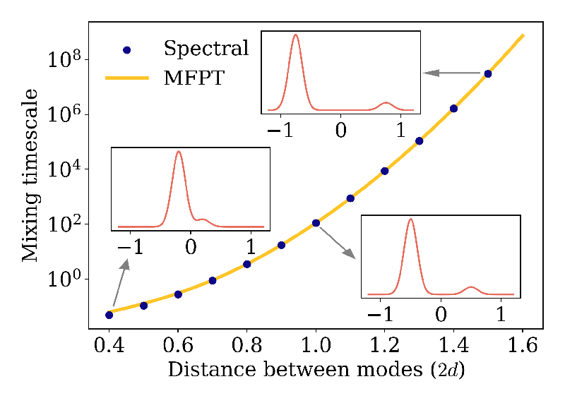 Sampling Secrets Unveiled: Why Current Techniques Fall Short with Multimodal Distributions