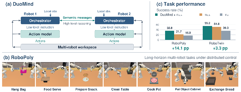 Revolutionizing Multi-Robot Collaboration: How DuoMind Enhances Coordination with Semantic Communication